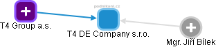 T4 DE Company s.r.o. - náhled vizuálního zobrazení vztahů obchodního rejstříku