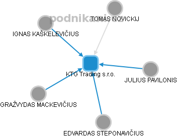 KTG Trading s.r.o. - náhled vizuálního zobrazení vztahů obchodního rejstříku