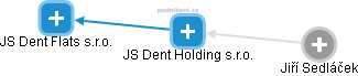 JS Dent Holding s.r.o. - náhled vizuálního zobrazení vztahů obchodního rejstříku