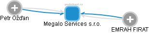 Megalo Services s.r.o. - náhled vizuálního zobrazení vztahů obchodního rejstříku