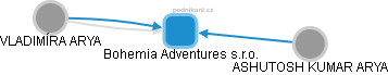 Bohemia Adventures s.r.o. - náhled vizuálního zobrazení vztahů obchodního rejstříku