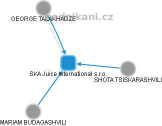 SKA Juice International s.r.o. - náhled vizuálního zobrazení vztahů obchodního rejstříku