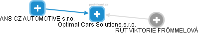 Optimal Cars Solutions s.r.o. - náhled vizuálního zobrazení vztahů obchodního rejstříku