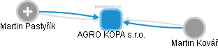 AGRO KOPA s.r.o. - náhled vizuálního zobrazení vztahů obchodního rejstříku