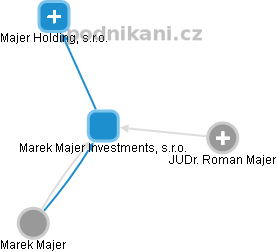 Marek Majer Investments, s.r.o. - náhled vizuálního zobrazení vztahů obchodního rejstříku