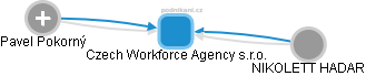 Czech Workforce Agency s.r.o. - náhled vizuálního zobrazení vztahů obchodního rejstříku