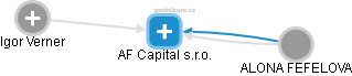 AF Capital s.r.o. - náhled vizuálního zobrazení vztahů obchodního rejstříku