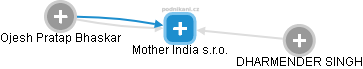 Mother India s.r.o. - náhled vizuálního zobrazení vztahů obchodního rejstříku