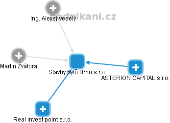 Stavby bytů Brno s.r.o. - náhled vizuálního zobrazení vztahů obchodního rejstříku