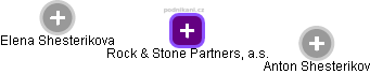 Rock & Stone Partners, a.s. - náhled vizuálního zobrazení vztahů obchodního rejstříku