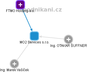 MO2 Services s.r.o. - náhled vizuálního zobrazení vztahů obchodního rejstříku