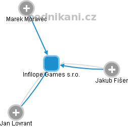 Infilope Games s.r.o. - náhled vizuálního zobrazení vztahů obchodního rejstříku