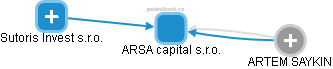 ARSA capital s.r.o. - náhled vizuálního zobrazení vztahů obchodního rejstříku