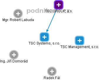 TSC Systems, s.r.o. - náhled vizuálního zobrazení vztahů obchodního rejstříku