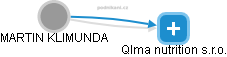 Qlma nutrition s.r.o. - náhled vizuálního zobrazení vztahů obchodního rejstříku