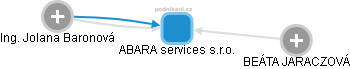 ABARA services s.r.o. - náhled vizuálního zobrazení vztahů obchodního rejstříku
