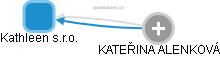 Kathleen s.r.o. - náhled vizuálního zobrazení vztahů obchodního rejstříku