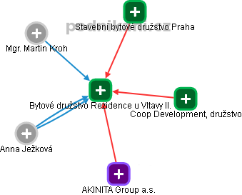 Bytové družstvo Rezidence u Vltavy II. - náhled vizuálního zobrazení vztahů obchodního rejstříku