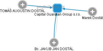Capital Guardian Group s.r.o. - náhled vizuálního zobrazení vztahů obchodního rejstříku