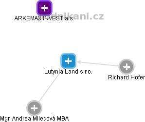 Lutynia Land s.r.o. - náhled vizuálního zobrazení vztahů obchodního rejstříku