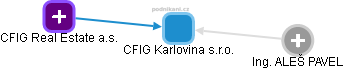 CFIG Karlovina s.r.o. - náhled vizuálního zobrazení vztahů obchodního rejstříku