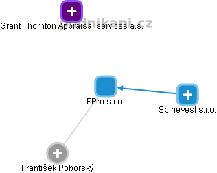 FPro s.r.o. - náhled vizuálního zobrazení vztahů obchodního rejstříku