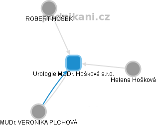 Urologie MUDr. Hošková s.r.o. - náhled vizuálního zobrazení vztahů obchodního rejstříku
