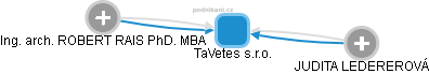 TaVetes s.r.o. - náhled vizuálního zobrazení vztahů obchodního rejstříku