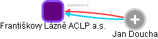 Františkovy Lázně ACLP a.s. - náhled vizuálního zobrazení vztahů obchodního rejstříku
