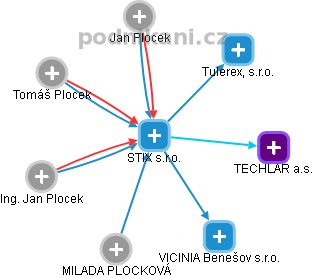 STIX s.r.o. - náhled vizuálního zobrazení vztahů obchodního rejstříku