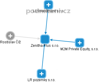 Zenitha Plus s.r.o. - náhled vizuálního zobrazení vztahů obchodního rejstříku