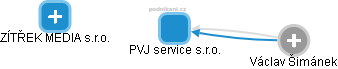 PVJ service s.r.o. - náhled vizuálního zobrazení vztahů obchodního rejstříku