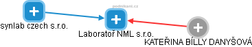 Laboratoř NML s.r.o. - náhled vizuálního zobrazení vztahů obchodního rejstříku