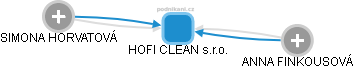HOFI CLEAN s.r.o. - náhled vizuálního zobrazení vztahů obchodního rejstříku