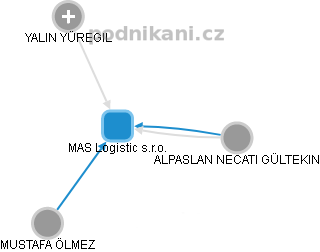 MAS Logistic s.r.o. - náhled vizuálního zobrazení vztahů obchodního rejstříku
