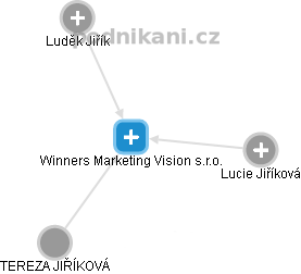 Winners Marketing Vision s.r.o. - náhled vizuálního zobrazení vztahů obchodního rejstříku