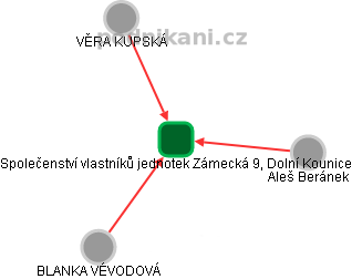 Společenství vlastníků jednotek Zámecká 9, Dolní Kounice - náhled vizuálního zobrazení vztahů obchodního rejstříku
