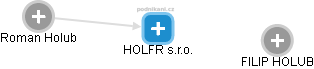 HOLFR s.r.o. - náhled vizuálního zobrazení vztahů obchodního rejstříku