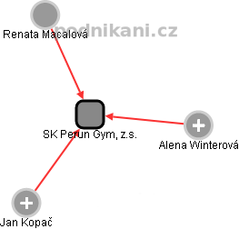 SK Perun Gym, z.s. - náhled vizuálního zobrazení vztahů obchodního rejstříku
