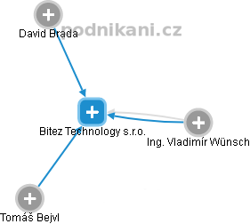 Bitez Technology s.r.o. - náhled vizuálního zobrazení vztahů obchodního rejstříku