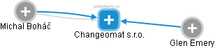 Changeomat s.r.o. - náhled vizuálního zobrazení vztahů obchodního rejstříku