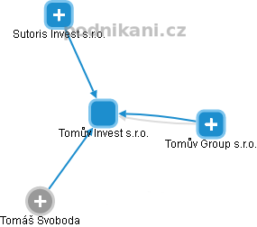 Tomův Invest s.r.o. - náhled vizuálního zobrazení vztahů obchodního rejstříku