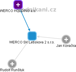 WERCO SK Letiskova 2 s.r.o. - náhled vizuálního zobrazení vztahů obchodního rejstříku