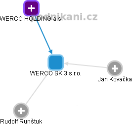 WERCO SK 3 s.r.o. - náhled vizuálního zobrazení vztahů obchodního rejstříku