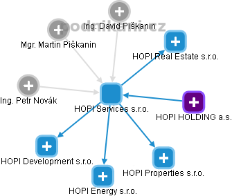 HOPI Services s.r.o. - náhled vizuálního zobrazení vztahů obchodního rejstříku