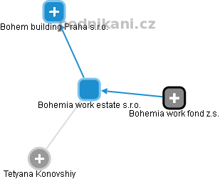Bohemia work estate s.r.o. - náhled vizuálního zobrazení vztahů obchodního rejstříku