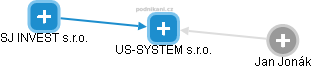 US-SYSTEM s.r.o. - náhled vizuálního zobrazení vztahů obchodního rejstříku