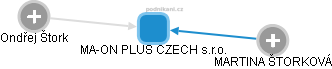 MA-ON PLUS CZECH s.r.o. - náhled vizuálního zobrazení vztahů obchodního rejstříku