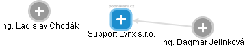 Support Lynx s.r.o. - náhled vizuálního zobrazení vztahů obchodního rejstříku