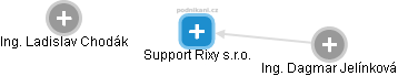 Support Rixy s.r.o. - náhled vizuálního zobrazení vztahů obchodního rejstříku